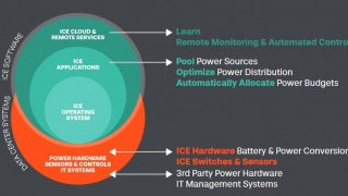 Partners Deploy Software-Defined Power to Demonstrate Energy Efficiency