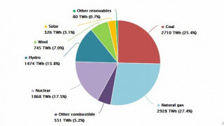 Renewables Accounted for 71.8% of the Global Increase in Electricity Generation in 2018