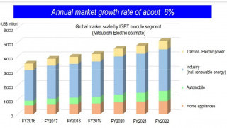 IGBTs and Modules to Drive Growth at Mitsubishi