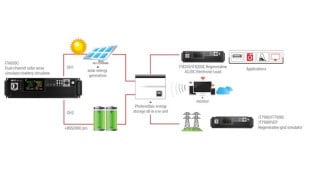 Next-Gen Testing for PV-Storage-Charging Systems