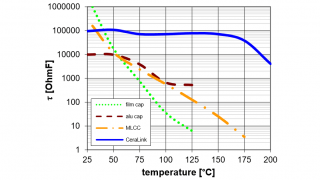 Three Things Engineers Should Consider When Using GaN and SiC in Power Electronics