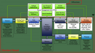 Nurlink and Vidatronic Collaborate to Develop Low-Power IoT SoC