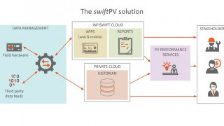 IoT to Modernize Solar PV Performance Management for India