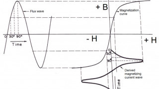 Magnetizing and Exciting Currents Waveshapes in Transformers