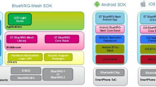 Making Bluetooth Mesh Easy, Scalable, And User Friendly