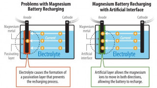 Mg-Metal Batteries will Nearly Double the Energy Density of Li-Ions