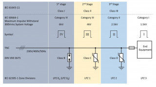 Overvoltage Categories in Power Supply Systems