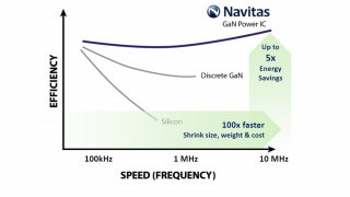 Navitas Showcases GaNFast™ Power ICs at APEC 2018