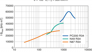 New Ferrite for High-Frequency GaN and SiC Power Converters
