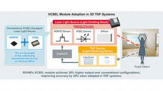New VCSEL Module Technology: Increasing the Output of Spatial Recognition and Ranging Systems by 30%