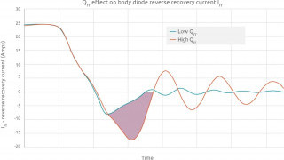 100V Power MOSFETs Feature Low Qrr and High 175°C Rating