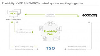 New Kraftwerke and Ecotricity Partner on Virtual Power Plants