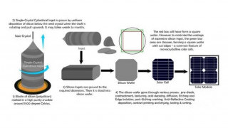 Fabricating Different Types of Photovoltaic Cells