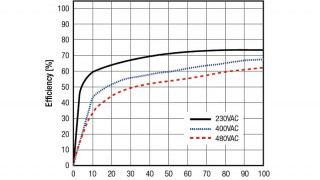 5-Watt AC-DCs for Wide Mains Voltages up to 480Vac