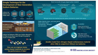Researchers Look to Improve Rechargeable Sodium-ion Batteries with “Doped” Carbon Anodes