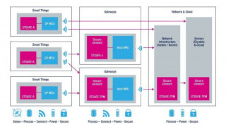 Security-on-a-Chip with Certified Protection Profiles for European Utilities
