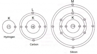 Understanding the Electric Structure of Atoms 