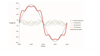 Combining Waveforms in a Power System to Cancel Harmonic Components
