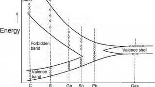 Energy Band Structures in Solids