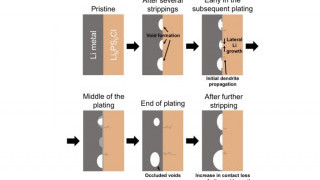 Identifying a Failure Mechanism to Engineer Better Solid-State Batteries