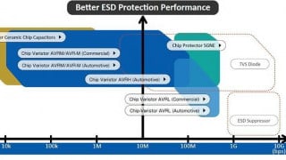 Providing ESD Protection Through the Right Device Selection