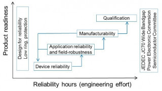 20 Million GaN Reliability Hours at Texas Instruments