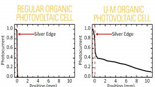 Long-Range Electron Transport could Advance Organic PVs