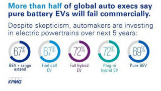 Viability of Pure Battery EVs in Doubt According to KPMG Survey
