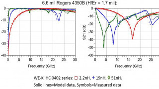 Würth Elektronik and Modelithics Partner on HV Inductor Simulations