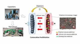 New Approach for Making Lithium-Ion Supercapacitors Offers Optimization Potential