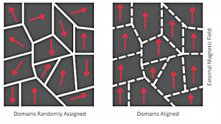Understanding the Different Properties of Diamagnetic, Paramagnetic, and Ferromagnetic Materials