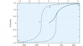 What is a Hysteresis Loop?