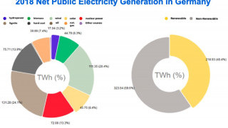 Renewables Contributed >40% of Germany’s Electricity, Fraunhofer ISE Says
