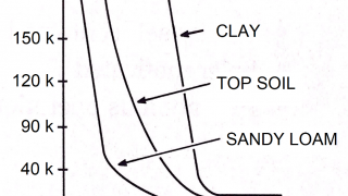 How to Reduce the Soil’s Resistivity