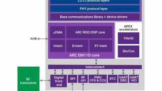 Synopsys Launches New ARC Communications IP Subsystem for NB-IoT