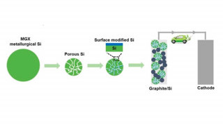 Organic-Inorganic Coating of Li-Ion Battery Anode Silicon Interfaces can Quadruple Energy Density