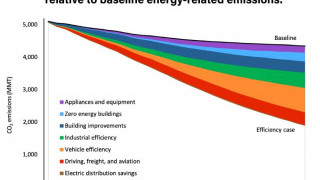 Energy Efficiency Can Slash Emissions and Get US Halfway to Climate Goals