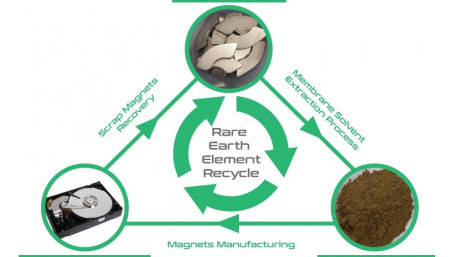 Mining Electronic Waste for Rare Earth Elements