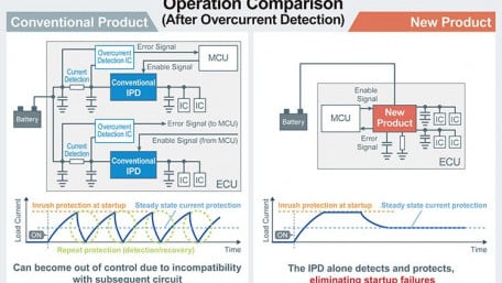 First Intelligent Power Devices Enabling Standalone System Protection