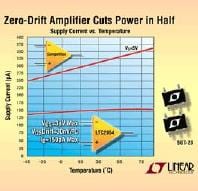 LTC Unveils LTC2054/LTC2054HV Amplifiers
