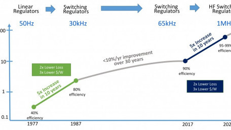 GaN Power ICs Enable the New Revolution in Power Electronics