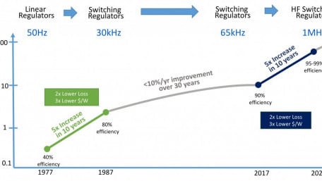 GaN Power ICs Enable the New Revolution in Power Electronics