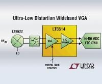 LTC Unveils LT5514 Broadband Amplifier