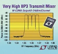 LTC Intros New LT5521 RF Active Transmit Mixer