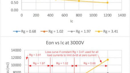 Optimisation of dV/dt – Losses Trade Off Using Switchable Gate Resistance