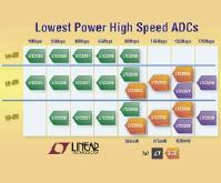 LTC Intros LTC2220 Family of Analog-to-Digital Converters