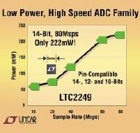LTC Presents New LTC2220 Family of ADCs