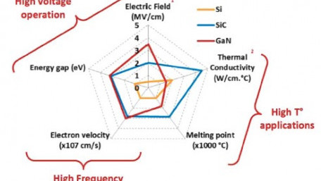 Pushing the Limits of GaNbased Power Devices and Power Electronics