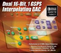 Analog Devices Intros New AD9779 Converter