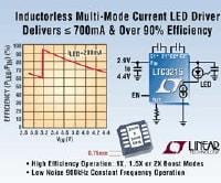 LTC Announces LTC3215 Charge Pump/Driver